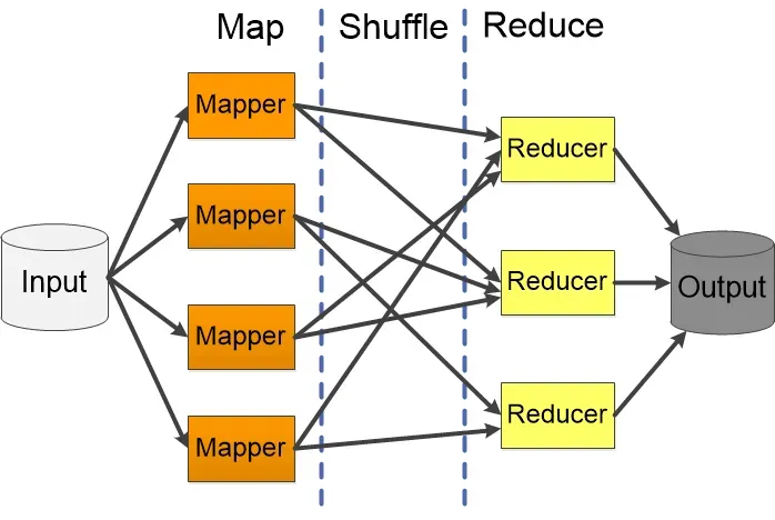 MapReduce Shuffle机制详解 Post image